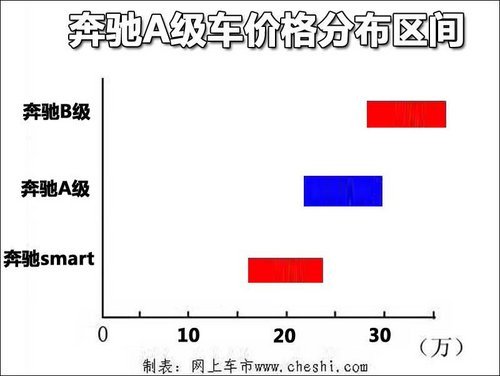 奔驰A级车计划年底入华 预计售价23-28万