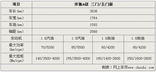 奔驰A级车计划年底入华 预计售价为23-28万