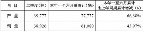 中国重汽前6月销量同比增69.8%