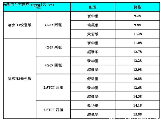 哈弗H3全系换装新内饰 劲酷登场