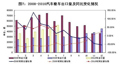 2010年上半年汽车工业经济运行报告发布\(2\)