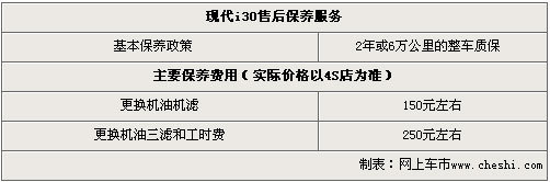 北京现代i30优惠1万元 享国家补贴政策