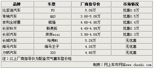 安全第一 8款5万左右国产配双气囊车型推荐