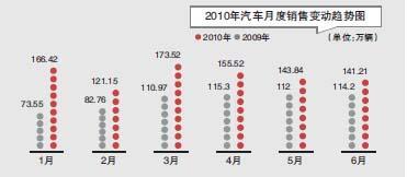 全国乘联会预测今年汽车产销将达1750万辆