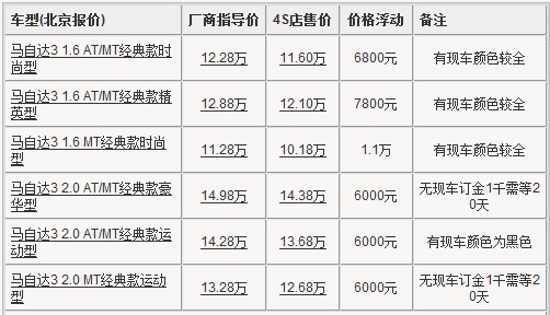 马自达3经典款北京最高降1.1万 2.0L需预定