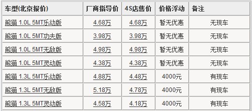 吉利熊猫北京最高优惠4000元 1.0L暂无现车