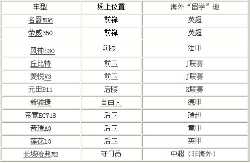 借鉴世界杯模式 汽车版国足大名单一览