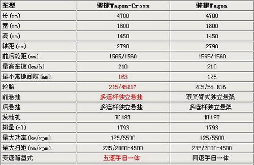 有望年内上市 新款骏捷Wagon Cross曝光