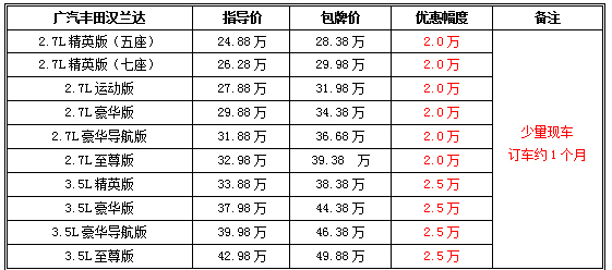 优惠继续放大 汉兰达最高现金优惠达2.5万