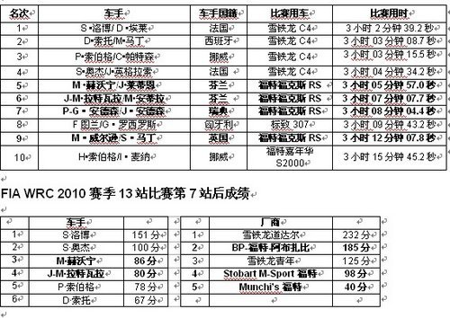 福特车手双双在WRC保加利亚站荣获积分