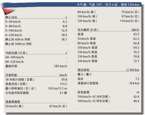 测试一汽大众新宝来 依然那么经典(3)