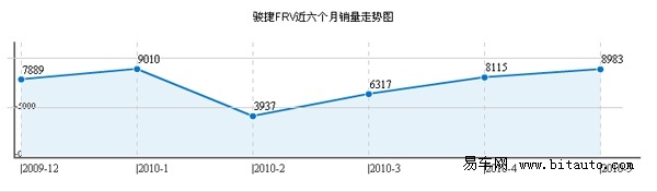 上半年紧凑级车型销量点评 F3月均销2万台(2)