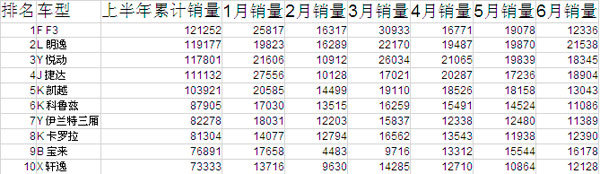 上半年紧凑级车型销量点评 F3月均销2万台