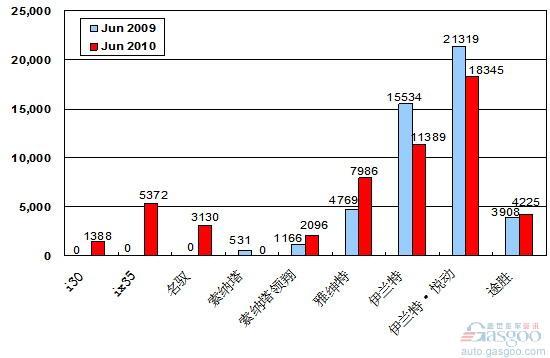 2010年6月前十车企产品销量图—No.5北京现代