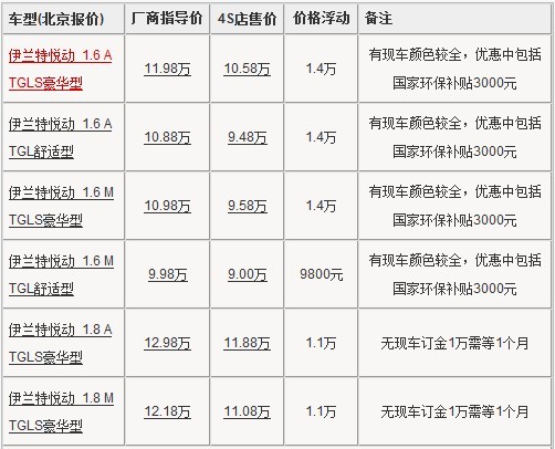 悦动北京地区最低售9万元 优惠达1.4万元