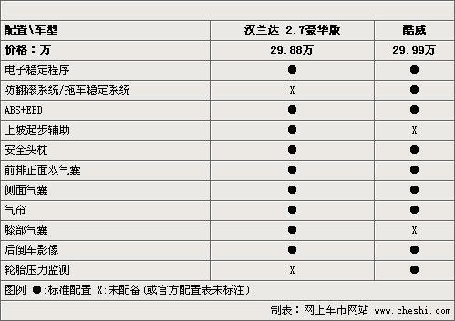 不到30万7座SUV 汉兰达VS道奇酷威（图）