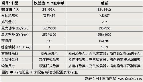 不到30万7座SUV 汉兰达VS道奇酷威（图）