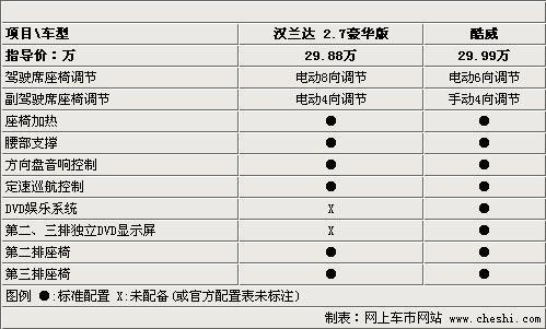 不到30万7座SUV 汉兰达VS道奇酷威（图）(2)