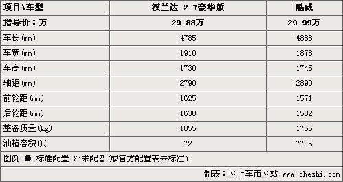 不到30万7座SUV 汉兰达VS道奇酷威（图）