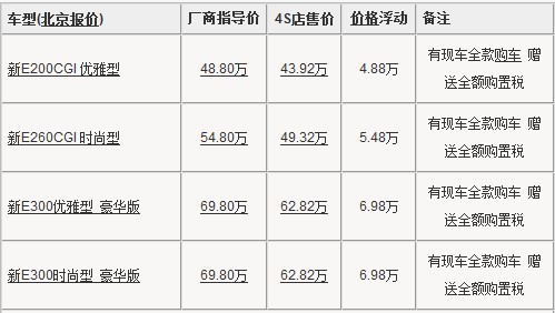 北京购进口奔驰E级赠购置税 最高降7万元