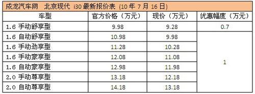 北京现代i30最高优惠1万元 大量现车