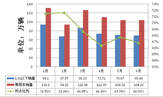 上半年汽车产销趋于平稳 库存量加大(4)