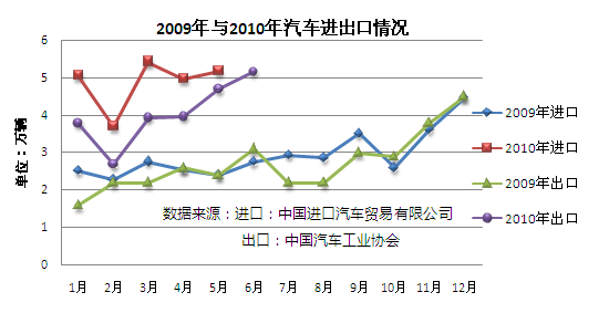 上半年汽车产销趋于平稳 库存量加大(6)