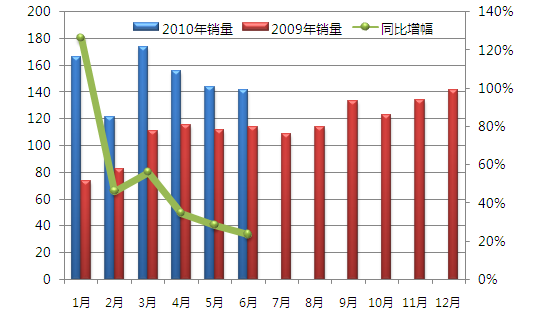 上半年汽车产销趋于平稳 库存量加大(3)