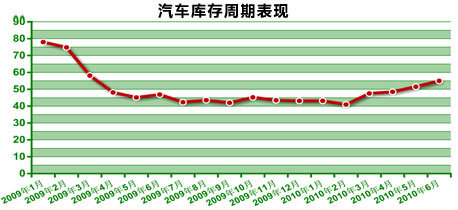 上半年汽车产销趋于平稳 库存量加大(2)