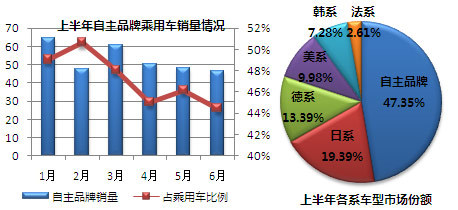 上半年汽车产销趋于平稳 库存量加大(5)