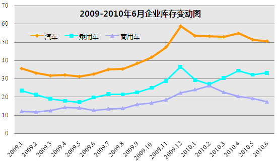 上半年汽车产销趋于平稳 库存量加大(2)