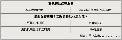 竞争压力大 狮跑降价2万元促销