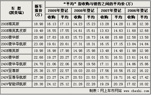 最低不足12万元 丰田凯美瑞二手车行情