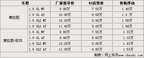 赛拉图/欧风官方最下调4千 4S再降1.7万