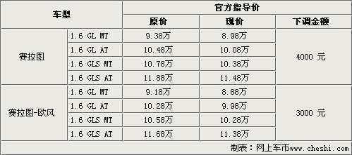 赛拉图/欧风官方最下调4千 4S再降1.7万