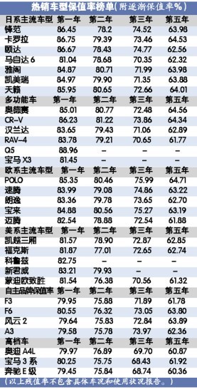 日系二手车保值率微跌