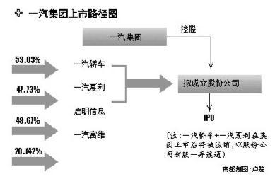 年底上市临界点迫近 一汽弃