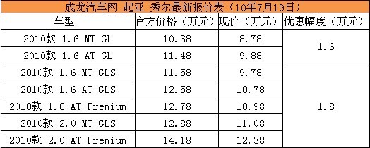 “盒子车”起亚秀尔最高优惠1.8万