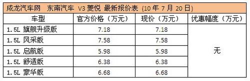 东南V3菱悦无现车需预定 暂无优惠