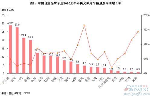 自主品牌2010年上半年乘用车销量分析