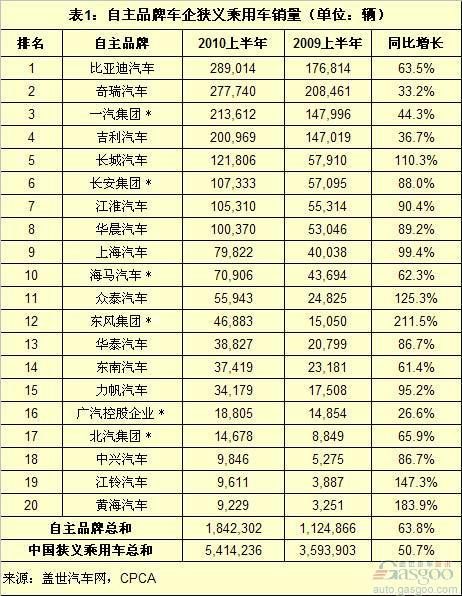 自主品牌2010年上半年乘用车销量分析