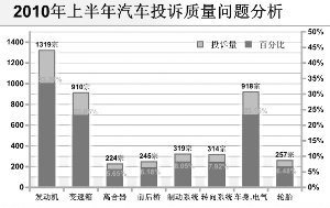 2010上半年汽车投诉比去年同期增长三倍