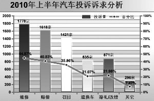 20010上半年汽车投诉比去年同期增长三倍(2)