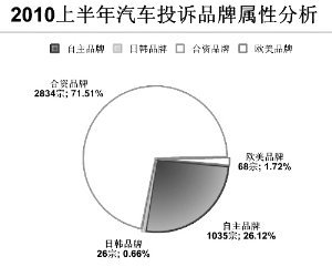 20010上半年汽车投诉比去年同期增长三倍(2)