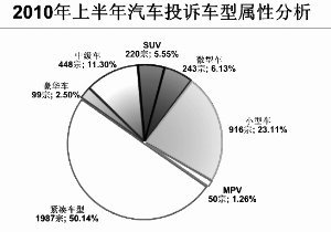 2010上半年汽车投诉比去年同期增长三倍