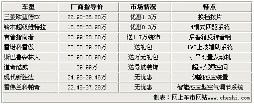 货真价实 八款30万以内不加价进口SUV推荐