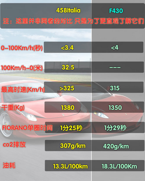 售388万起 法拉利458Italia静态评测(图)