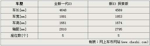 取胜在于适时的改变 宝马新老两代X3对比