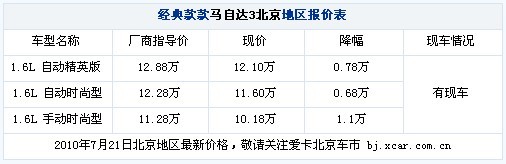 马自达3经典款北京让1.1万 10.18万起