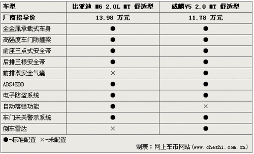 舒适商务车 比亚迪M6与威麟V5如何选择